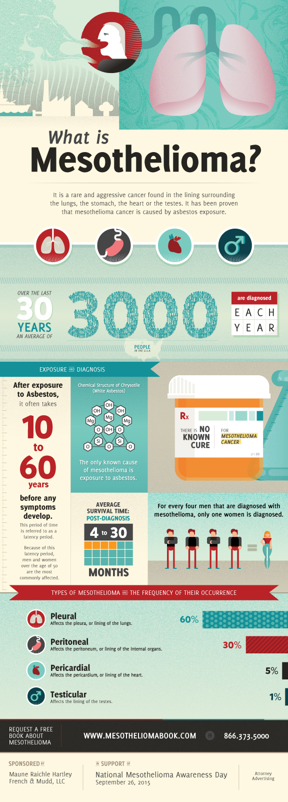 mesothelioma infographic